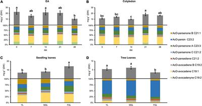 The Enigmatic Aliphatic Acetogenins and Their Correlations With Lipids During Seed Germination and Leaf Development of Avocado (Persea americana Mill.)